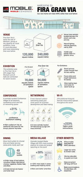Mobile World Congress 2013 - Why is Fira Gran Via better?